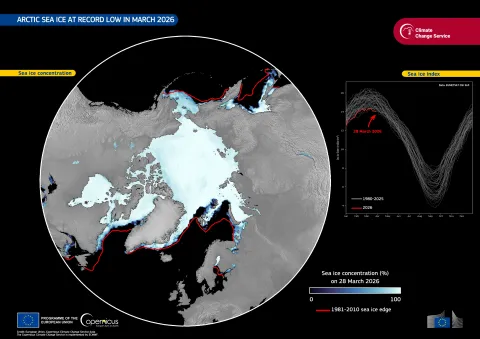 Arctic sea ice at record low in March 2026