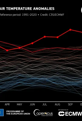 November 2023, the hottest November ever recorded