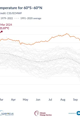 Global Average Sea Surface Temperature rises