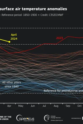 April 2024 was the warmest April on record