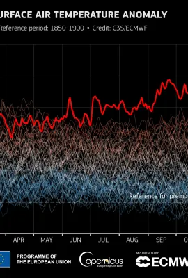 The Global Air Surface Temperature has reached a new record high