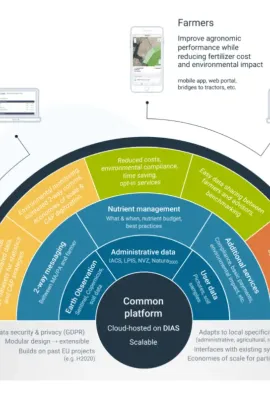 EU Space Data for Sustainable Farming