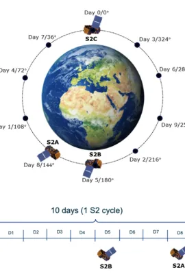OBSERVER: Sentinel-2A extending operations to meet user needs