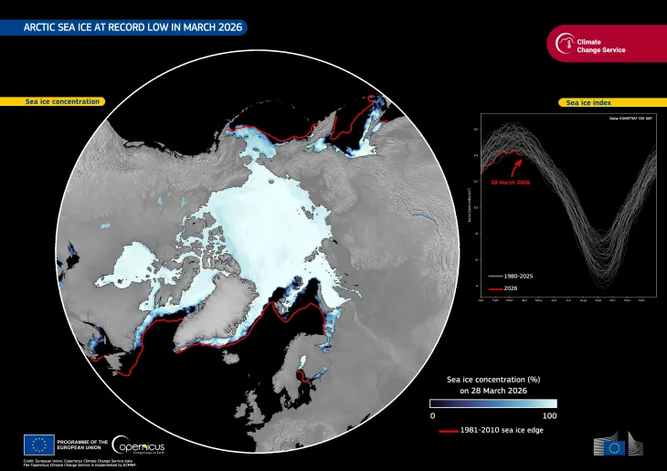 Arctic sea ice at record low in March 2026