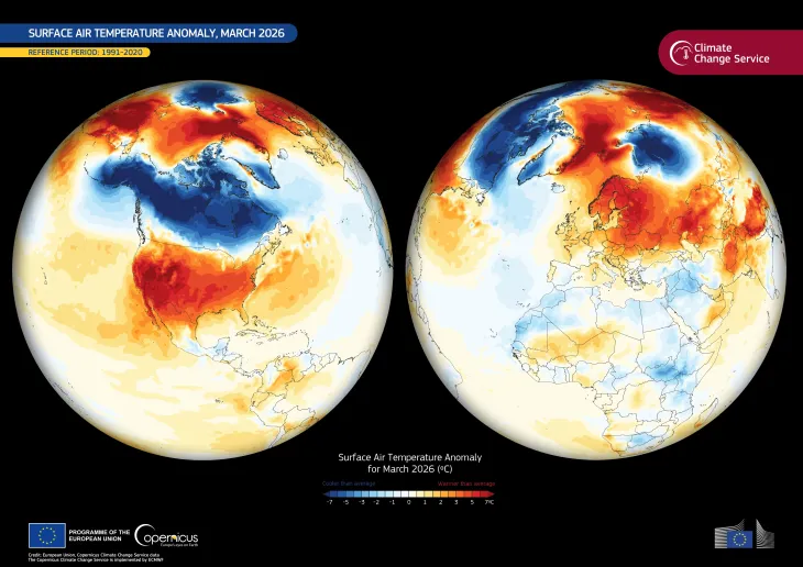 March 2026 was globally the fourth-warmest on record