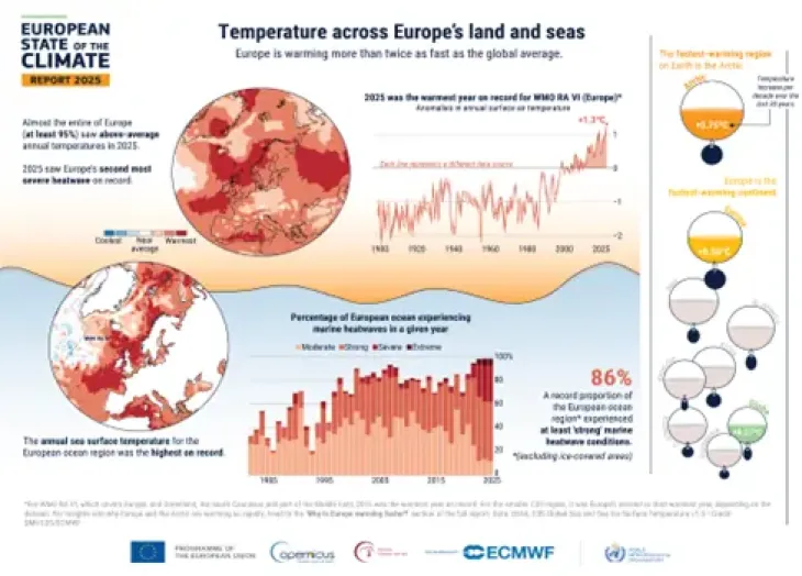 Infographic from the European State of the Climate Report 2025, titled 'Temperature across Europe's land and seas'. The graphic presents four key findings: nearly all of Europe (at least 95%) recorded above-average annual surface air temperatures in 2025; 2025 was Europe's second most severe heatwave year on record; annual sea surface temperature for the European ocean region reached its highest level on record; and 86% of the European ocean region faced at least strong marine heatwave conditions.
