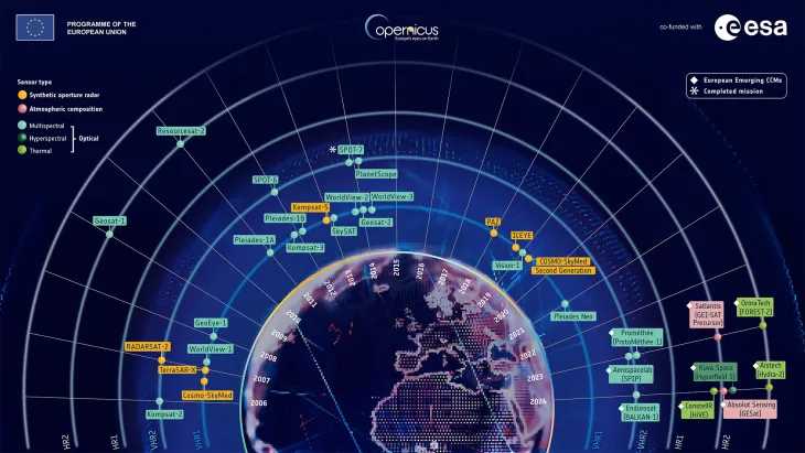 Complementing the Copernicus Sentinel Missions map