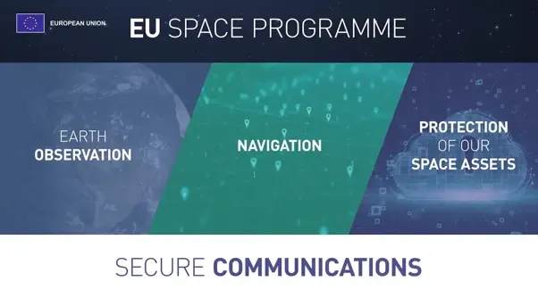 Infographic showing the four pillars of the EU Space Programme: Earth Observation, Navigation, Protection of Our Space Assets, and Secure Communications. 