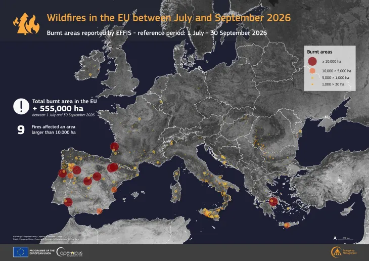 Map of the EU showing areas affected by wildfires between 1 July and 30 September 2026, based on EFFIS data. The total burnt area exceeded 555,000 hectares, with nine fires affecting more than 10,000 hectares. Coloured circles indicate the size of burnt areas, with the largest concentrations in Spain, Portugal and southern France. Additional fire-affected areas are visible across Italy, Greece and other parts of Europe.