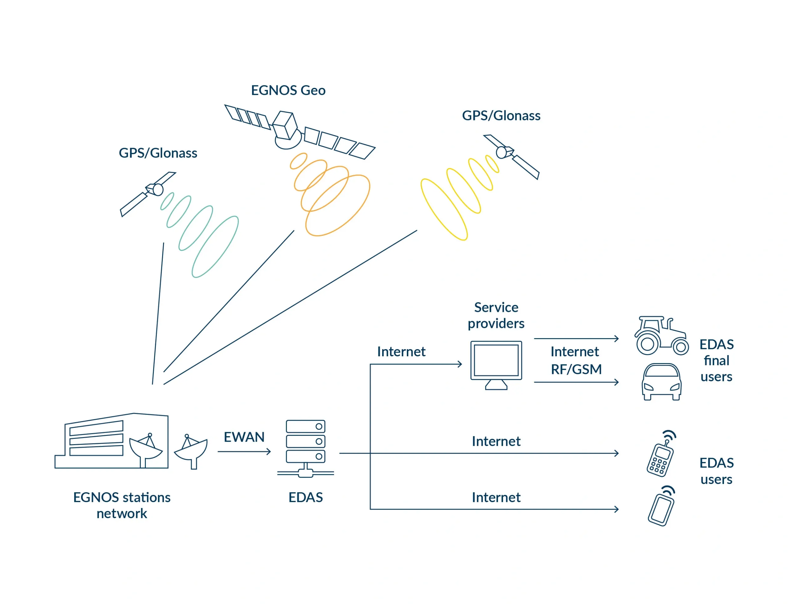 EGNOS ground stations