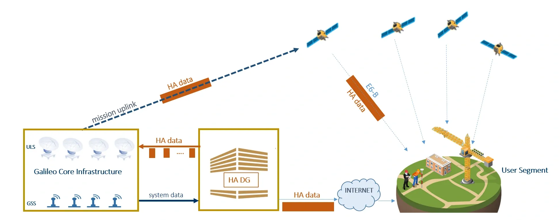 Galileo system elements involved in the generation, provision and exploitation of Galileo HAS