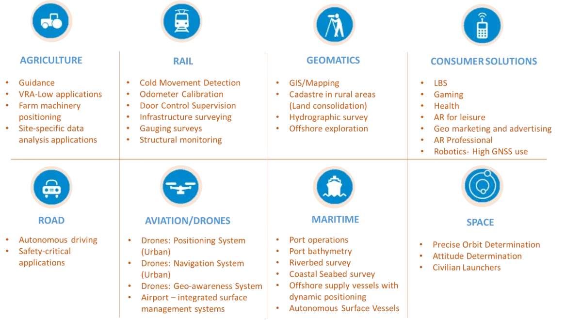 Galileo HAS target markets