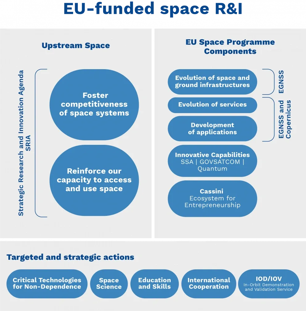 EU-funded space R&I