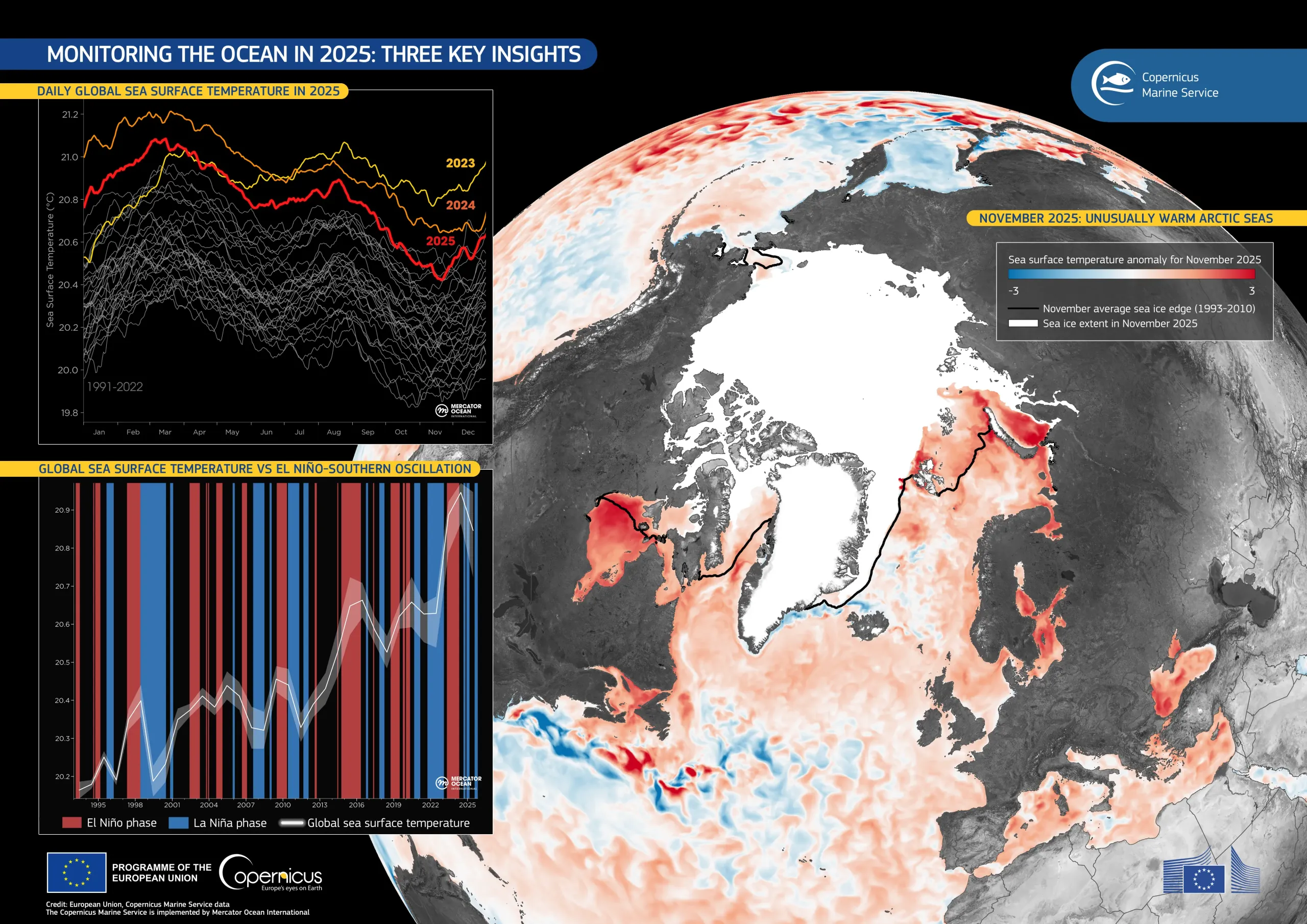 Monitoring the Global Ocean in 2025: Three Key Insights