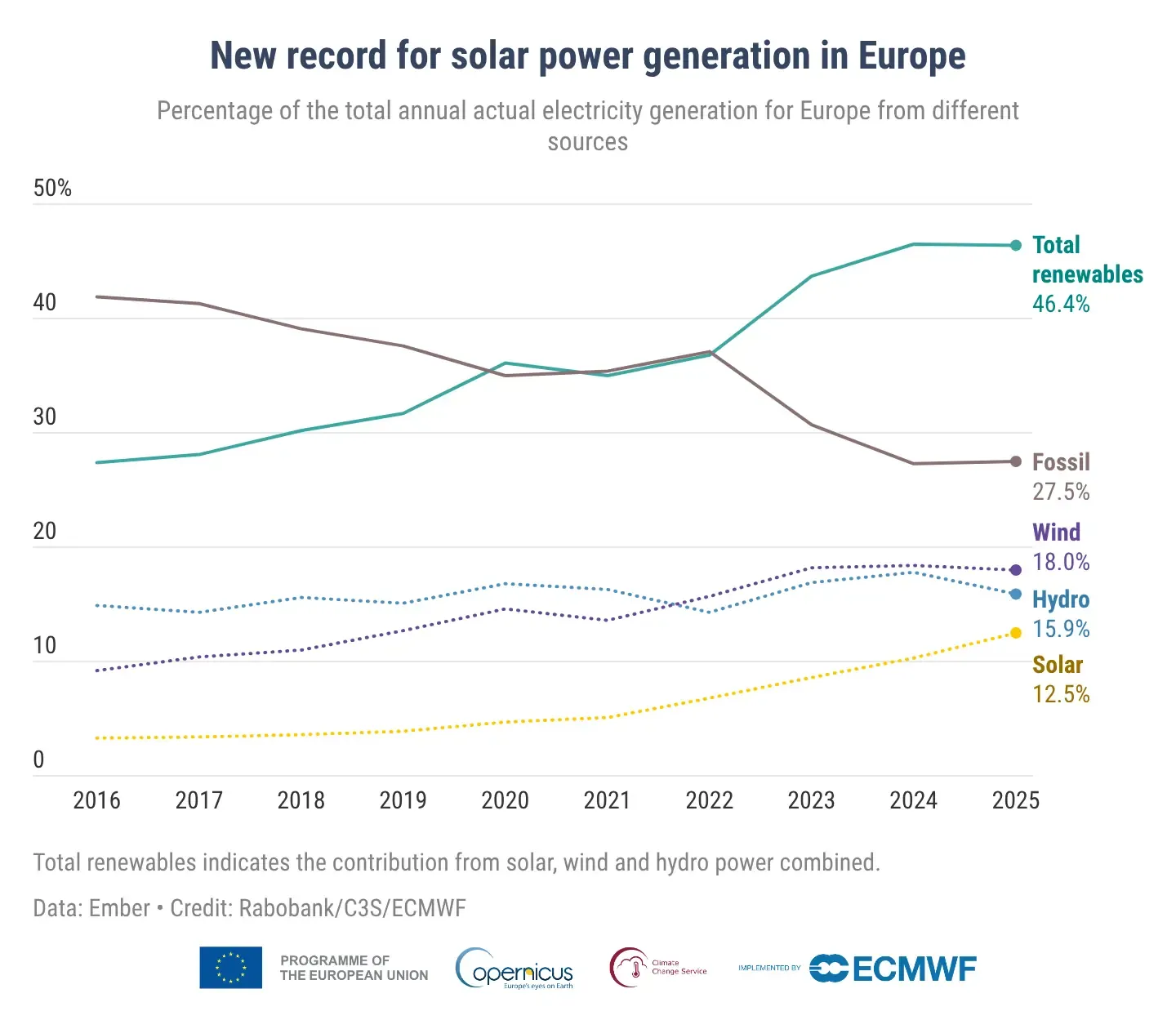 Line graph showing the percentage of total annual electricity generation for Europe by source, 2016–2025. 