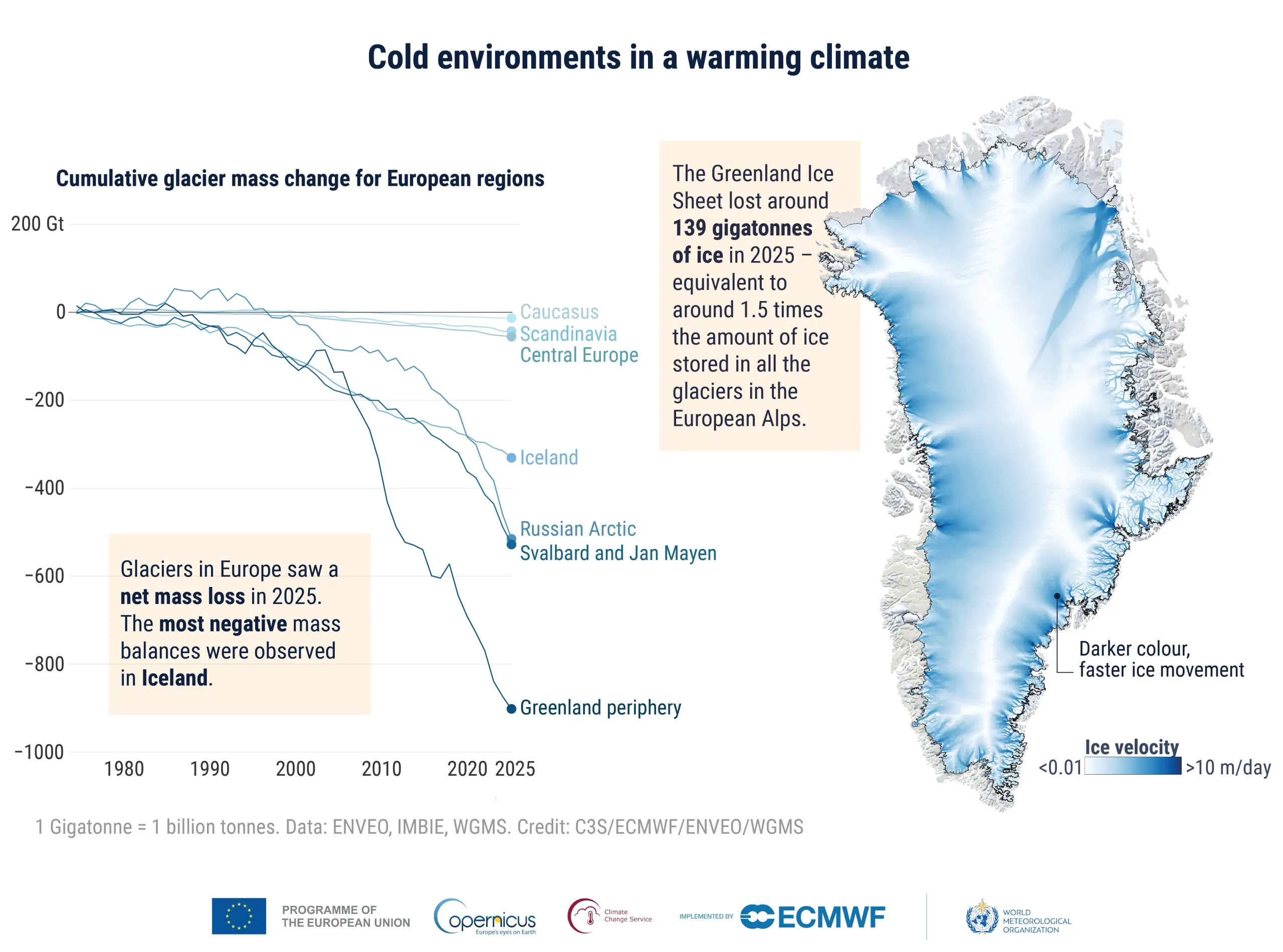 A graphic titled 'Cold environments in a warming climate' composed of two data visualisations. (Left) Cumulative glacier mass change in gigatonnes for European glacier regions from 1976 to 2025. (Right) ENVEO and IMBIE PROMICE data showing Greenland Ice Sheet’s ice flow velocity for the 2025 hydrological year. 