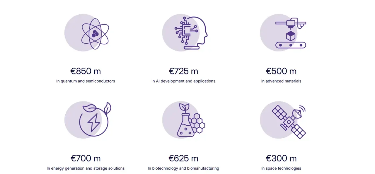An infographic showing European Innovation Council investment allocations across six technology areas: €850 million in quantum and semiconductors, €725 million in artificial intelligence development and applications, €500 million in advanced materials, €700 million in energy generation and storage solutions, €625 million in biotechnology and biomanufacturing, and €300 million in space technologies.
