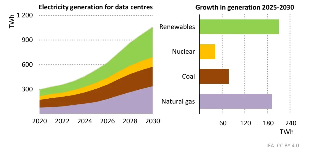 Two charts from the International Energy Agency showing projected electricity generation for data centres. The left chart shows generation rising from approximately 300 terawatt-hours in 2020 to over 1,100 terawatt-hours by 2030, broken down by energy source: renewables, natural gas, coal, and nuclear. The right chart shows growth in generation between 2025 and 2030 by source, with renewables contributing the largest share at approximately 210 terawatt-hours.