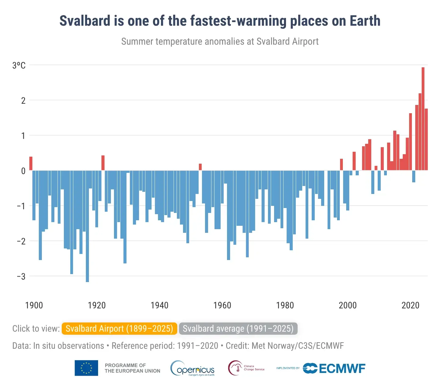 Bar chart titled 'Svalbard is one of the fastest-warming places on Earth', showing summer temperature anomalies at Svalbard Airport from 1900 to 2025, relative to the 1991–2020 reference period. Bars are predominantly negative (blue) throughout most of the 20th century, shifting to increasingly positive (red) values from the 1990s onwards, with the highest anomaly exceeding +3°C recorded around 2020. 