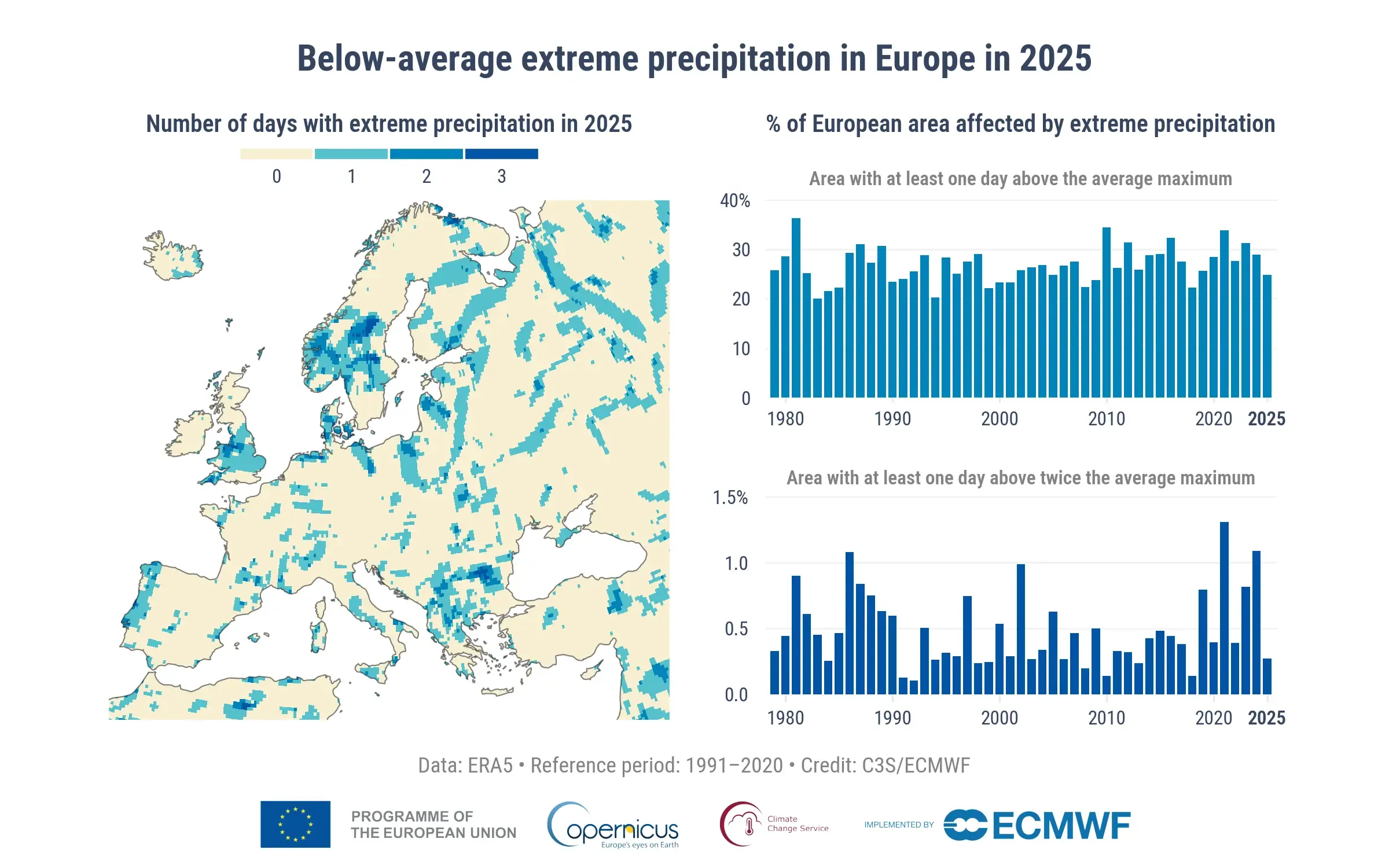 Graphic titled 'Below-average extreme precipitation in Europe in 2025' containing two data visualisations. (Left) Map showing the number of days with extreme precipitation across Europe in 2025. (Right) The percentage of Europe’s land area (shown in the map) with at least one day of extreme precipitation each year from 1979 to 2025. The time series show the area affected by daily precipitation exceeding one (top) and two (bottom) times the average annual maximum. 