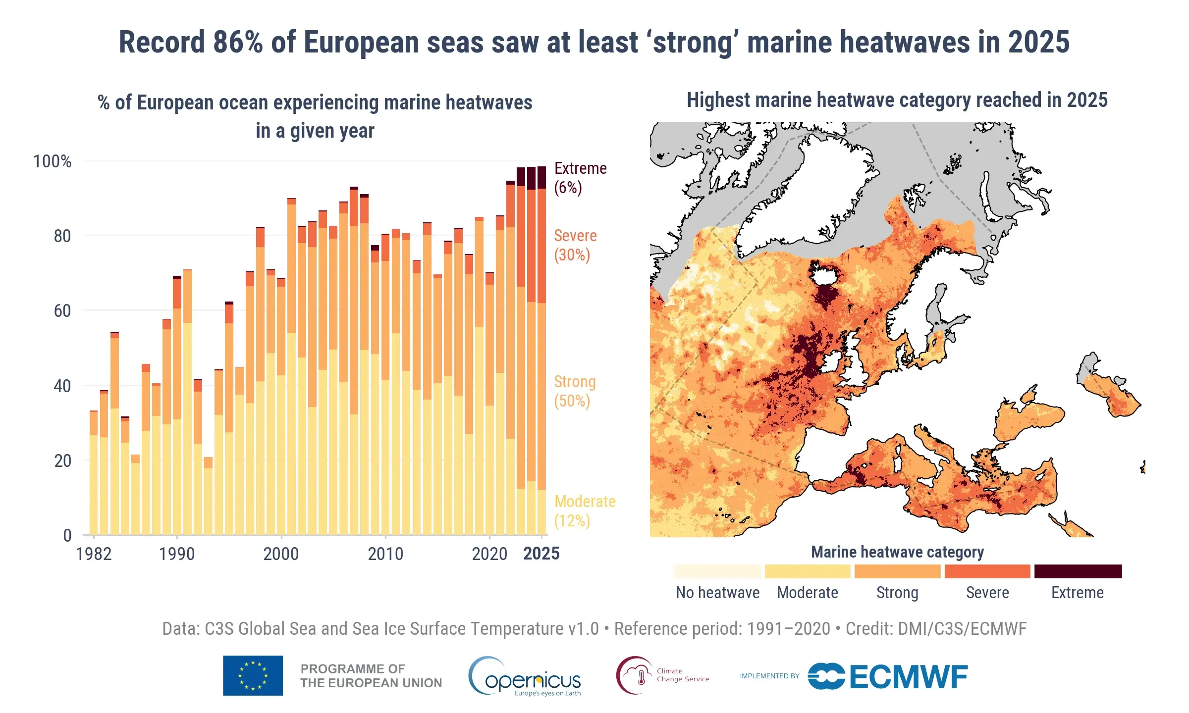 (Left) Percentage of the area of the European ocean region with marine heatwave conditions each year from 1982 to 2025. For each year, the percentage is based on the highest intensity reached at each location within the region. (Right) Map showing the highest marine heatwave category recorded at each location during 2025.