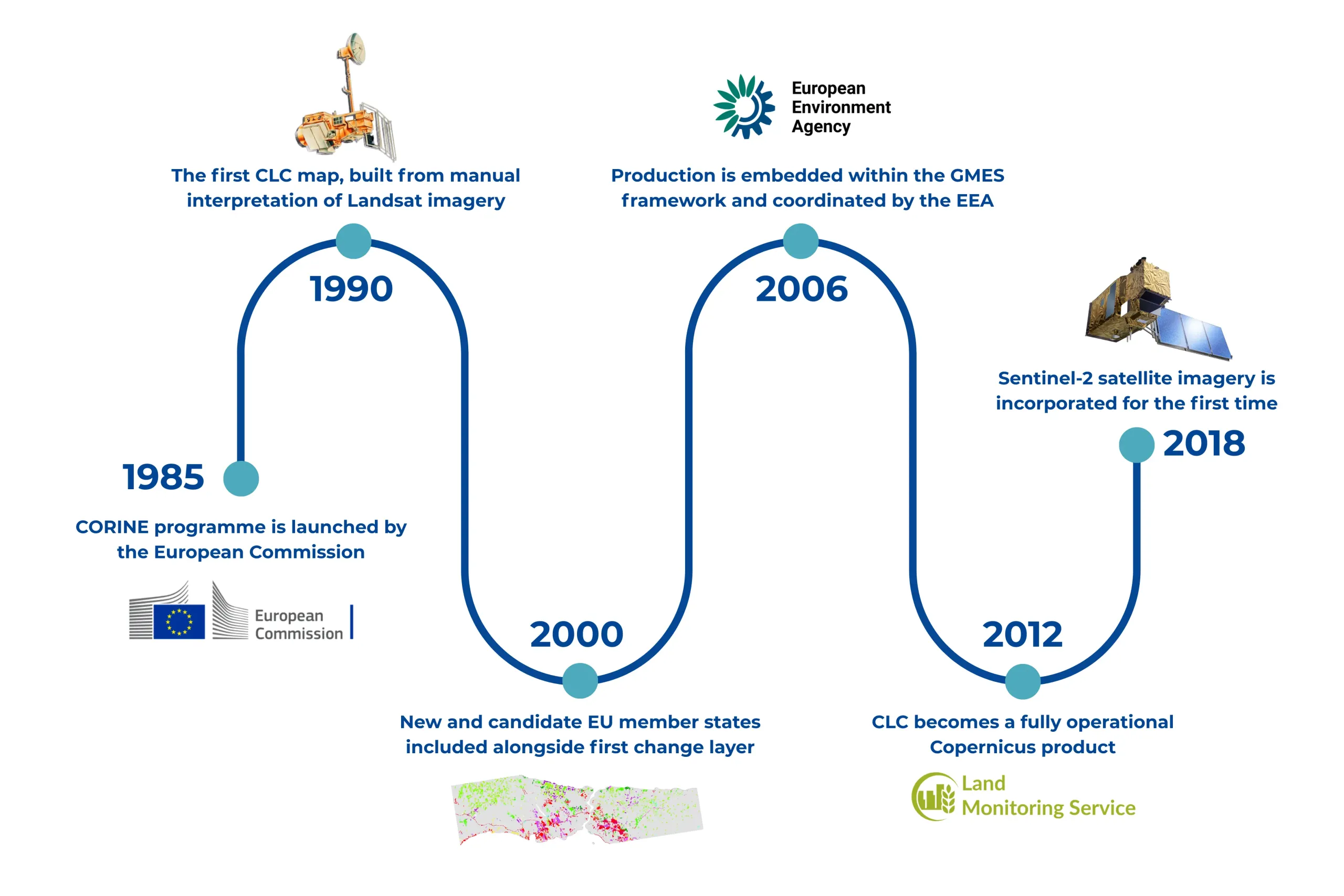 Timeline tracing the development of CORINE Land Cover across six milestones from 1985 to 2018, from its origins as a European Commission coordination programme to a fully operational Copernicus product. 