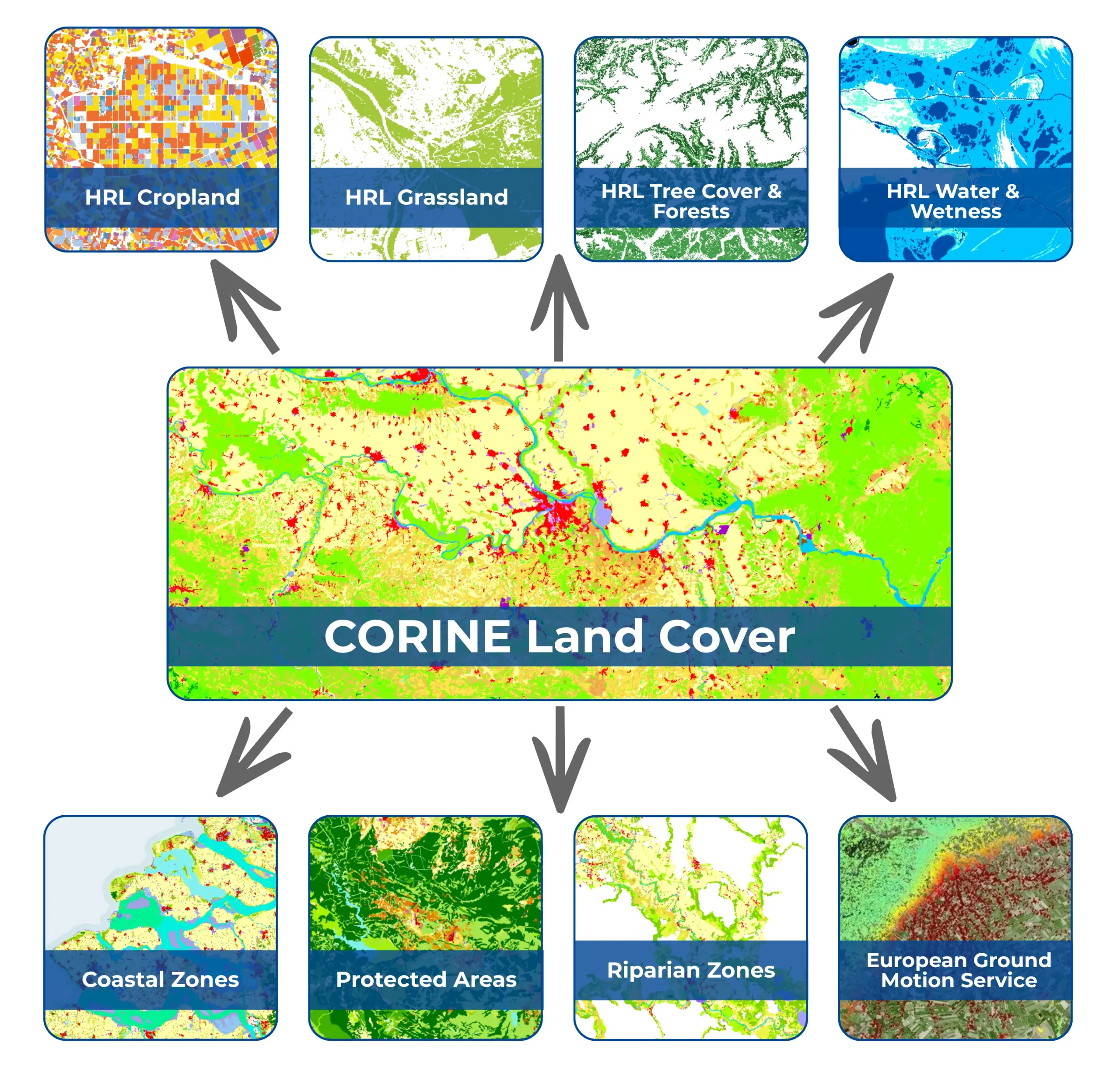 Diagram showing CORINE Land Cover as a central input to eight CLMS products: HRL Cropland, HRL Grassland, HRL Tree Cover and Forests, HRL Water and Wetness, Coastal Zones, Protected Areas, Riparian Zones, and the European Ground Motion Service.