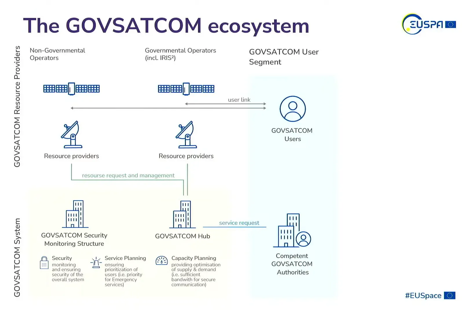 Diagram of the GOVSATCOM ecosystem illustrating the relationships between resource providers (non-governmental and governmental operators including IRIS²), the GOVSATCOM Hub, the Security Monitoring Structure, and Competent GOVSATCOM Authorities, connected via satellites, user links, and service requests.
