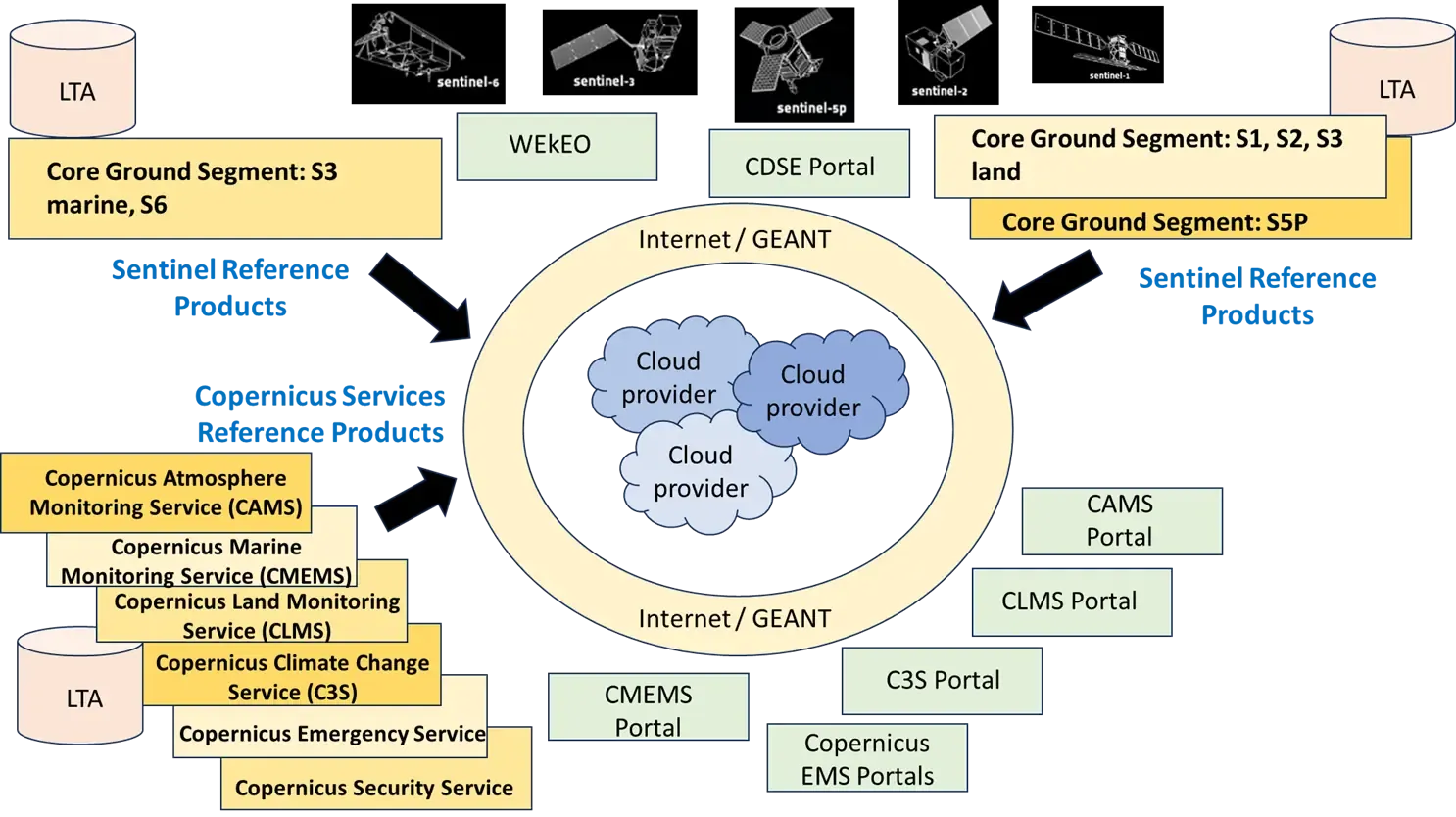 Copernicus data access