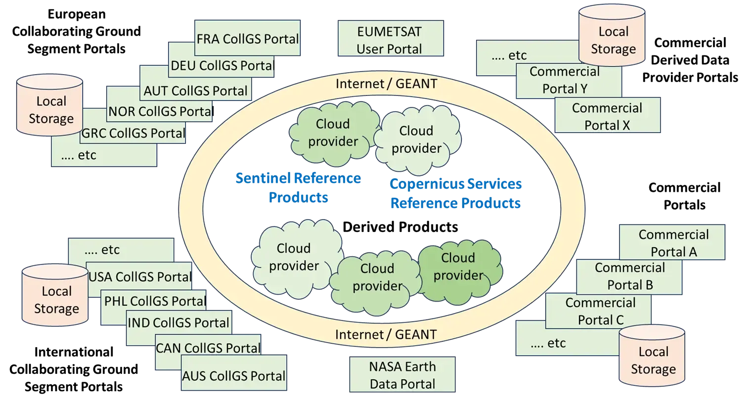 Data access outside Copernicus
