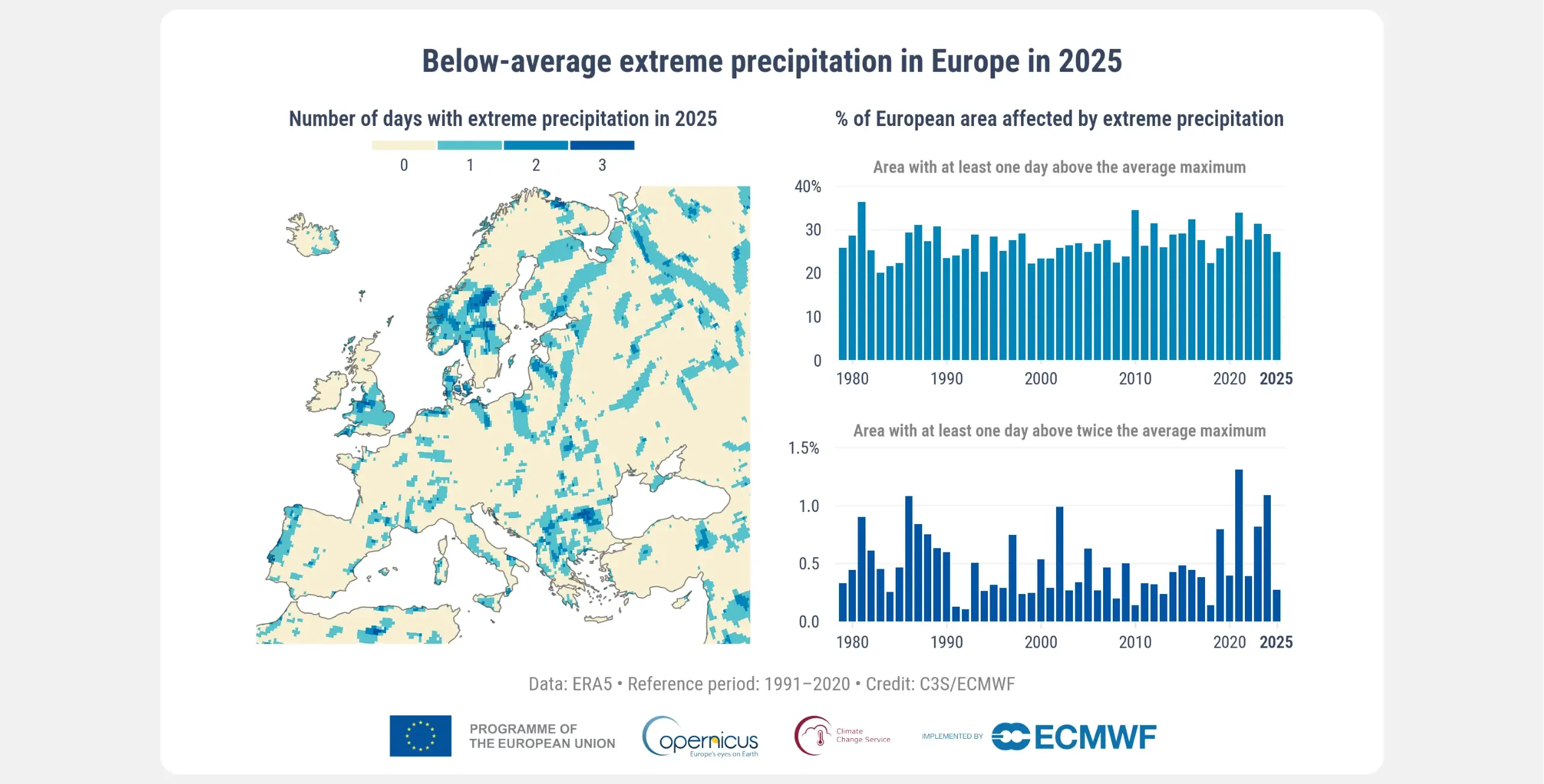 Graphic titled 'Below-average extreme precipitation in Europe in 2025' containing two data visualisations. (Left) Map showing the number of days with extreme precipitation across Europe in 2025. (Right) The percentage of Europe’s land area (shown in the map) with at least one day of extreme precipitation each year from 1979 to 2025. The time series show the area affected by daily precipitation exceeding one (top) and two (bottom) times the average annual maximum. 