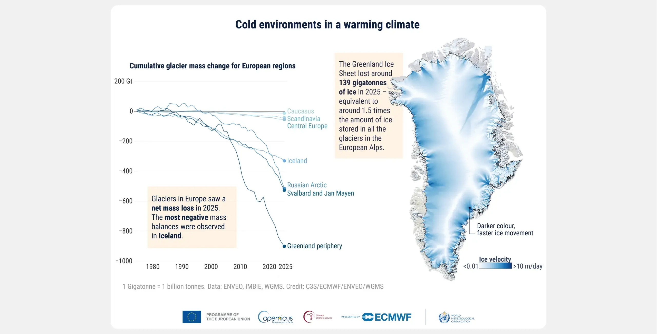 A visual titled 'Cold environments in a warming climate' composed of two separate data visualisations. (Left) Cumulative glacier mass change in gigatonnes for European glacier regions from 1976 to 2025. (Right) ENVEO and IMBIE PROMICE data showing Greenland Ice Sheet’s ice flow velocity for the 2025 hydrological year.