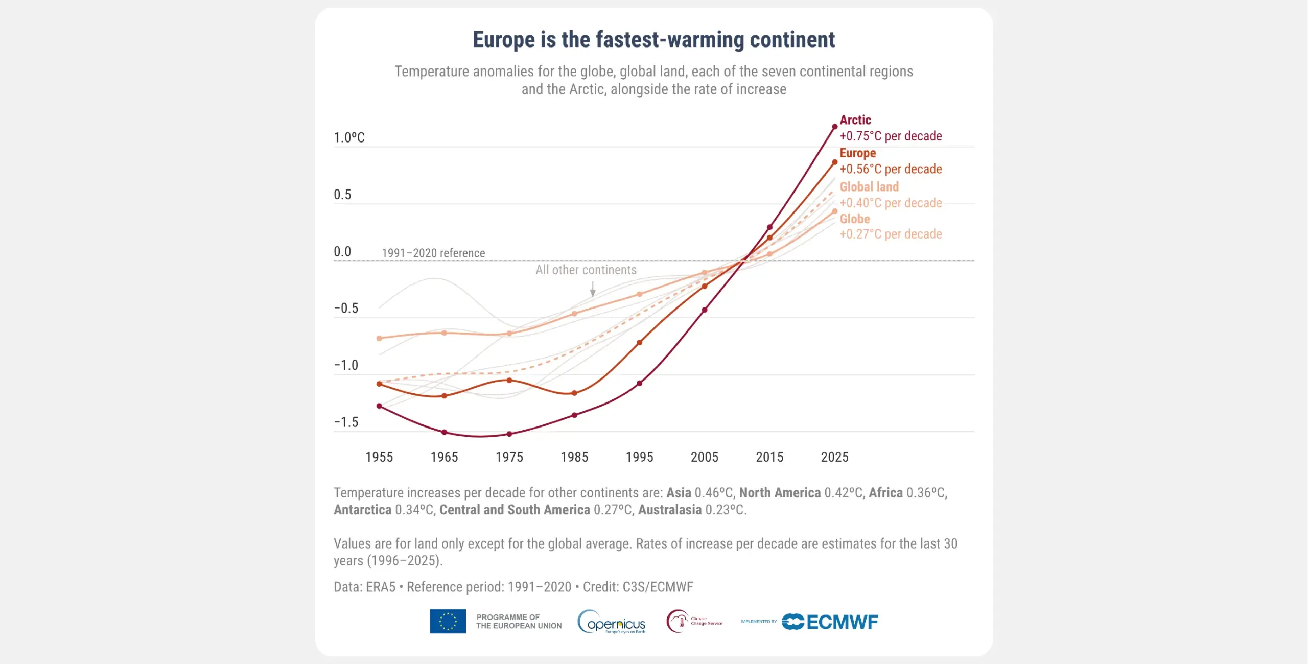 Anomalies in average temperature over the globe, for each continent, based on the IPCC regions, and the Arctic, shown as ten-year averages relative to the average for the 1991–2020 reference period. Values are for land only, except for the global average. Linear trends are indicated for the last thirty years (1996–2025).
