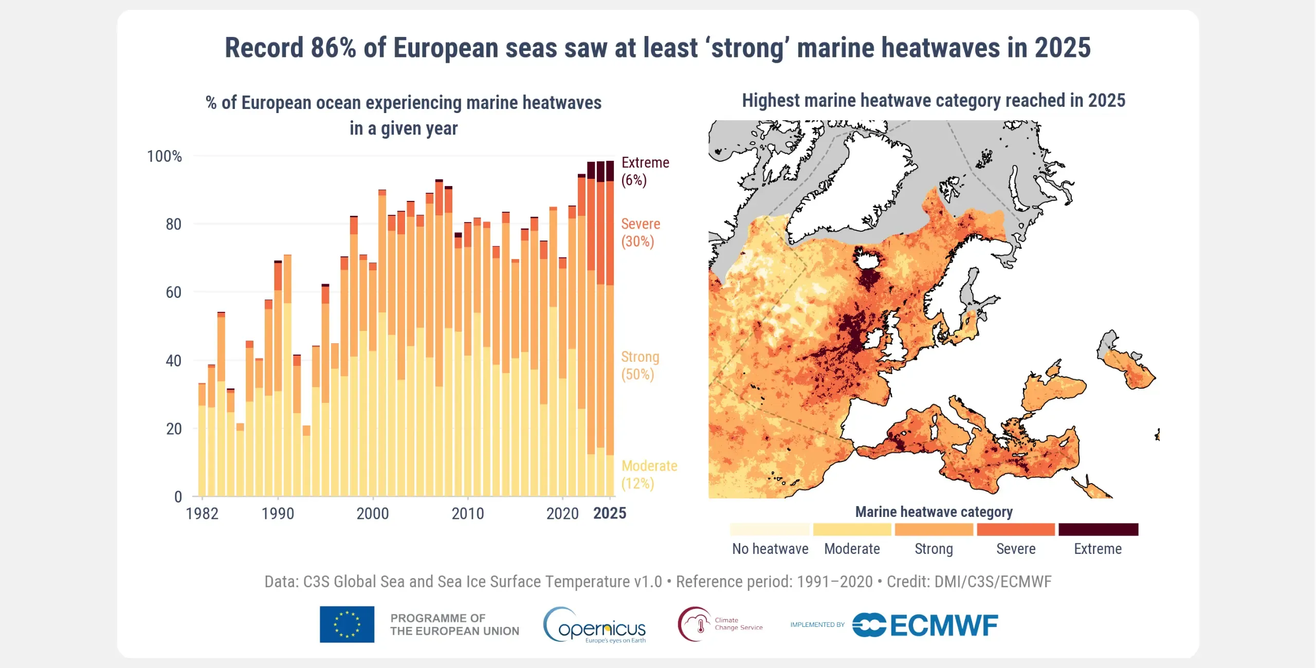 (Left) Percentage of the area of the European ocean region with marine heatwave conditions each year from 1982 to 2025. For each year, the percentage is based on the highest intensity reached at each location within the region. (Right) Map showing the highest marine heatwave category recorded at each location during 2025.