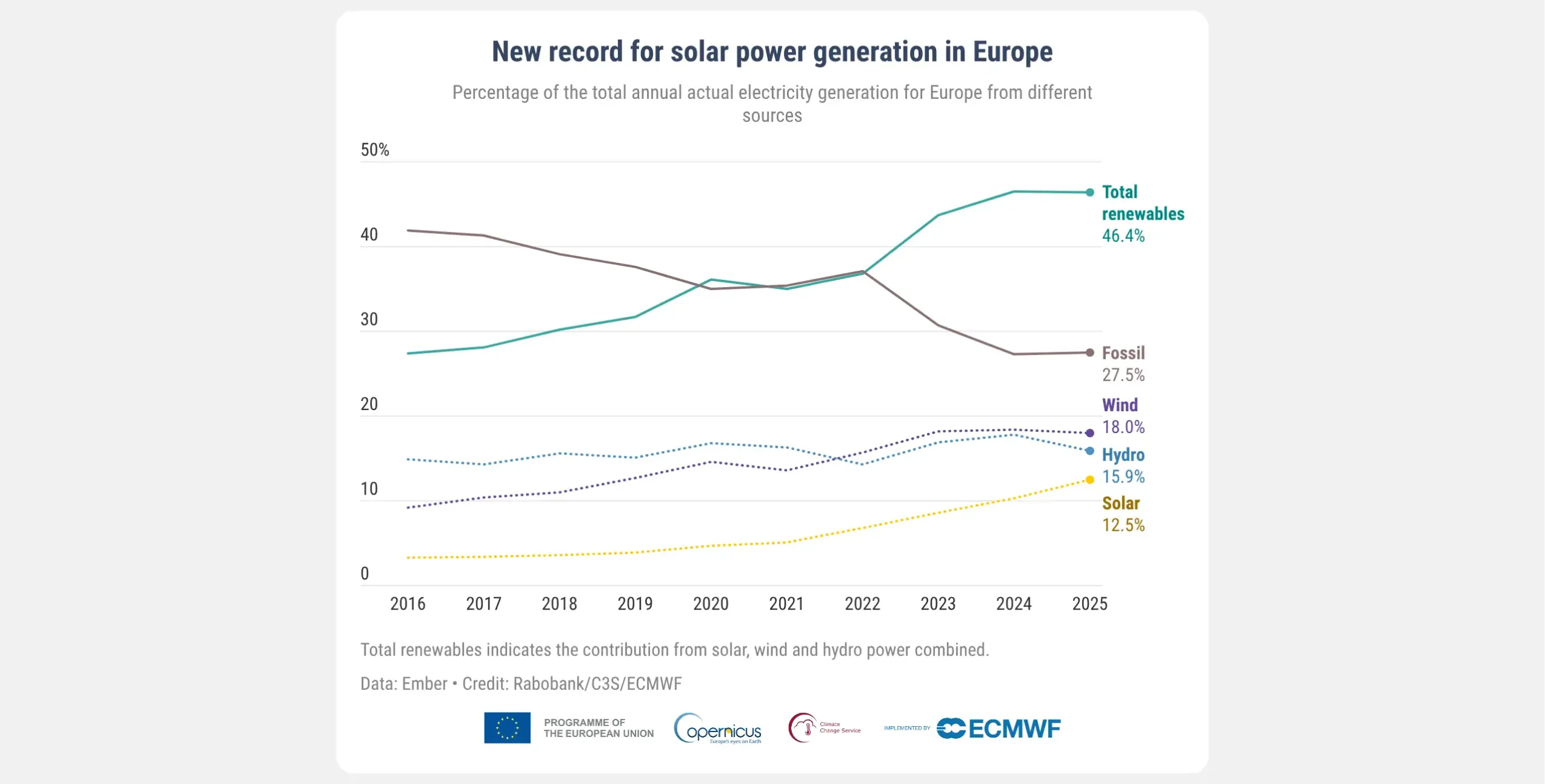 Line graph showing the percentage of total annual electricity generation for Europe by source, 2016–2025. 