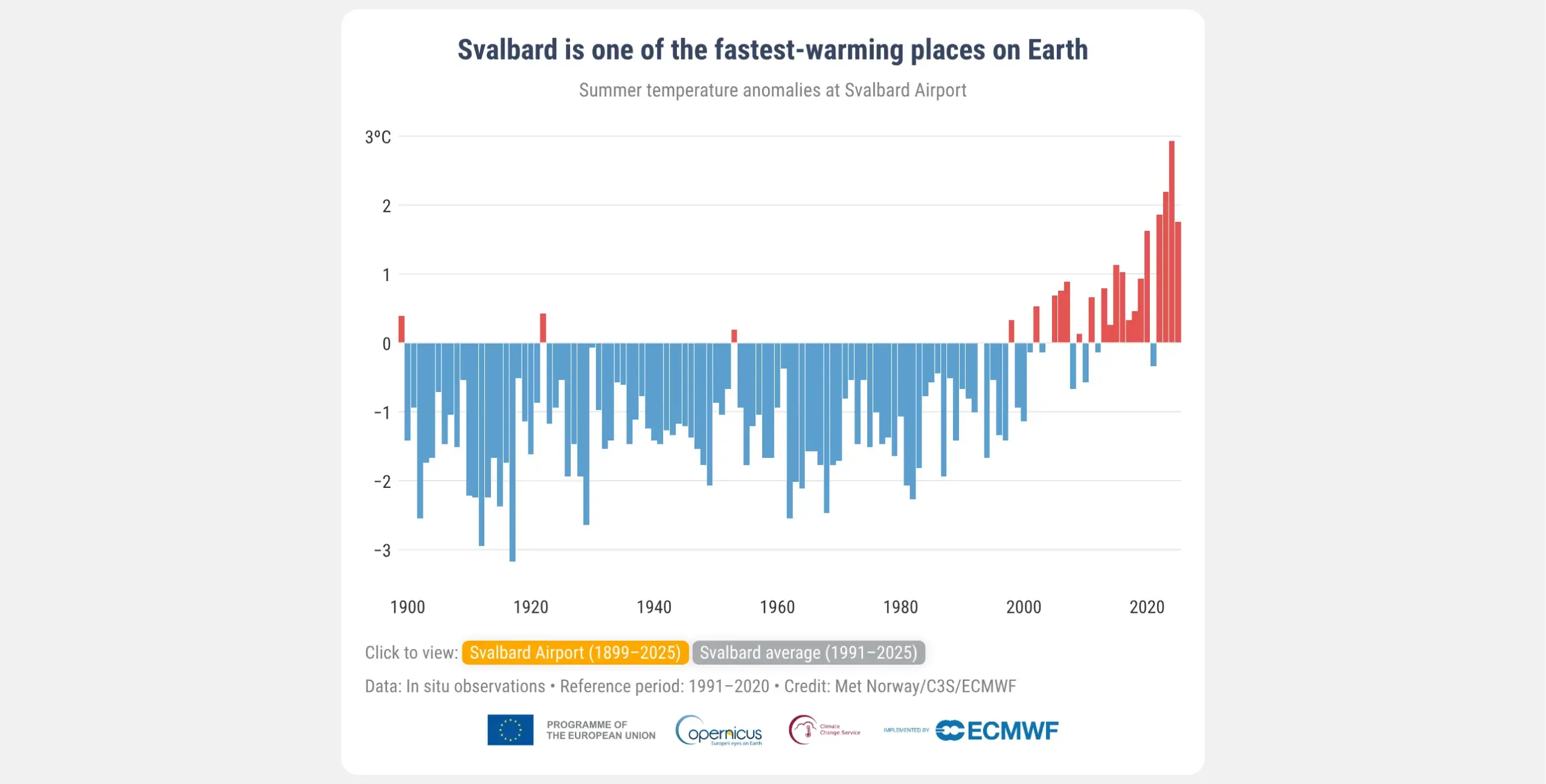 Bar chart titled 'Svalbard is one of the fastest-warming places on Earth', showing summer temperature anomalies at Svalbard Airport from 1900 to 2025, relative to the 1991–2020 reference period. Bars are predominantly negative (blue) throughout most of the 20th century, shifting to increasingly positive (red) values from the 1990s onwards, with the highest anomaly exceeding +3°C recorded around 2020. 
