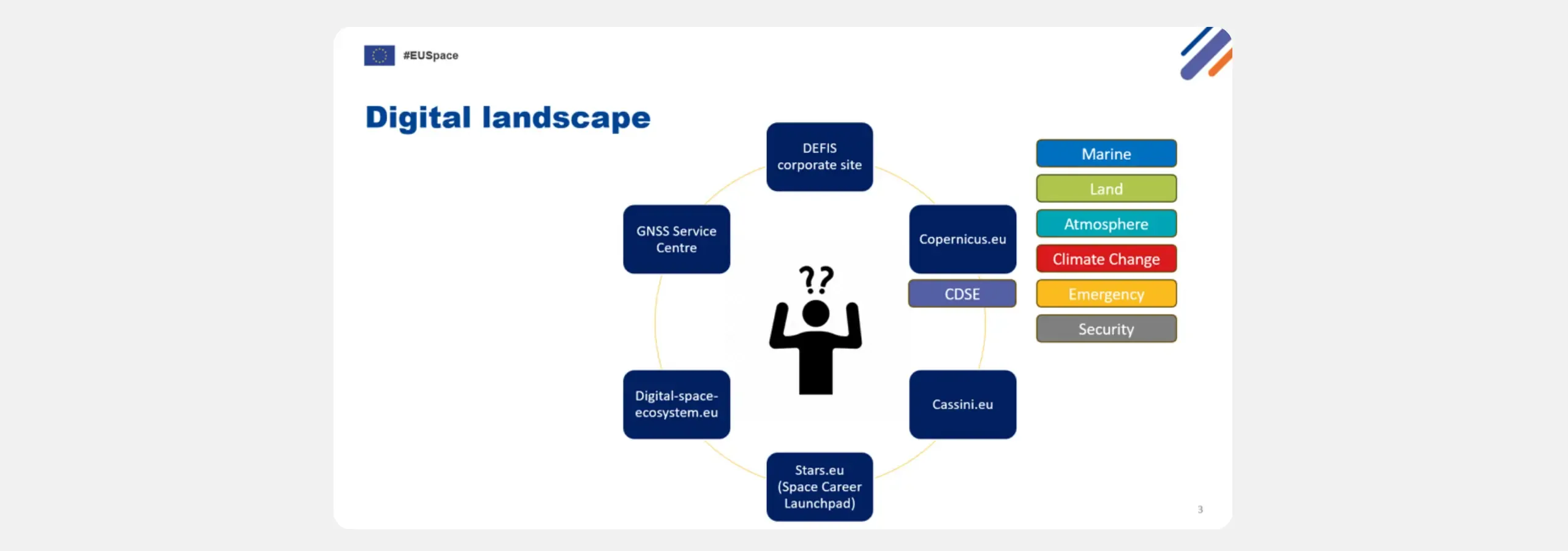 Diagram illustrating the fragmented digital landscape of the EU's space activities prior to consolidation, showing separate platforms including copernicus.eu, the Copernicus Data Space Ecosystem (CDSE), Cassini.eu, the GNSS Service Centre, Digital-space-ecosystem.eu, Stars.eu, and the DG DEFIS corporate site. 