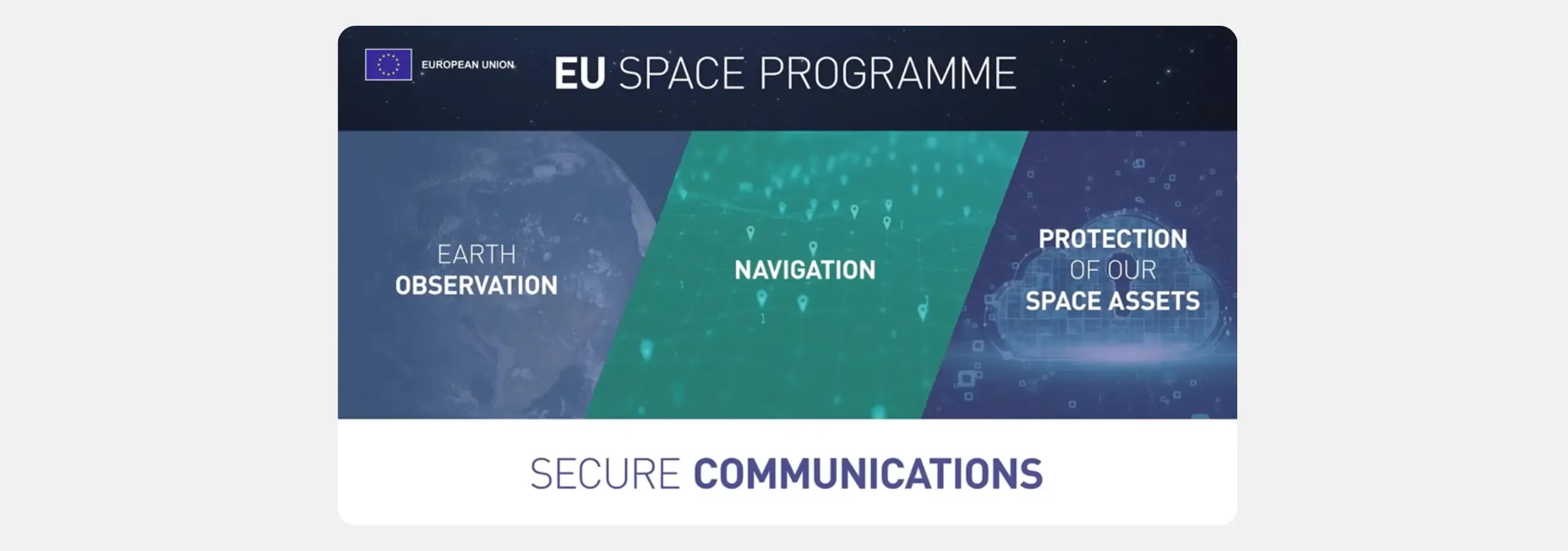 Infographic showing the four pillars of the EU Space Programme: Earth Observation, Navigation, Protection of Our Space Assets, and Secure Communications. 