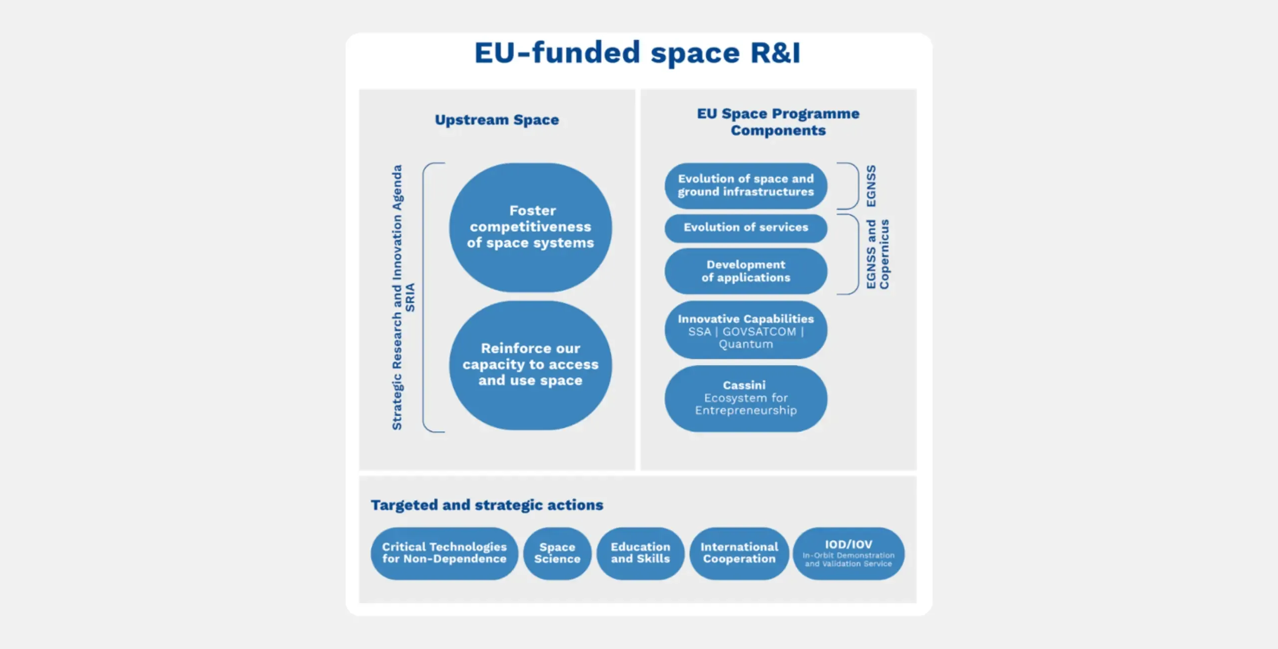 Diagram of EU-funded space R&I under the Strategic Research and Innovation Agenda (SRIA), covering two areas — Upstream Space and EU Space Programme Components — plus five targeted and strategic actions along the bottom: Critical Technologies for Non-Dependence, Space Science, Education and Skills, International Cooperation, and In-Orbit Demonstration and Validation (IOD/IOV).