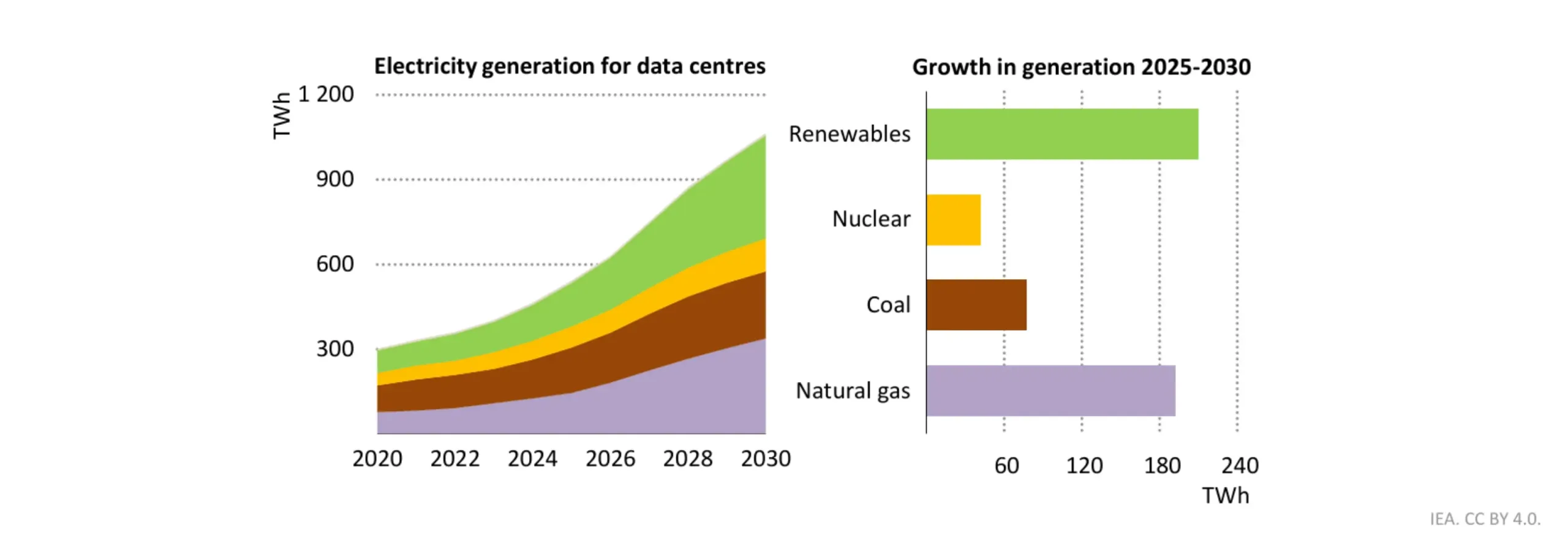 Two charts from the International Energy Agency showing projected electricity generation for data centres. The left chart shows generation rising from approximately 300 terawatt-hours in 2020 to over 1,100 terawatt-hours by 2030, broken down by energy source: renewables, natural gas, coal, and nuclear. The right chart shows growth in generation between 2025 and 2030 by source, with renewables contributing the largest share at approximately 210 terawatt-hours.