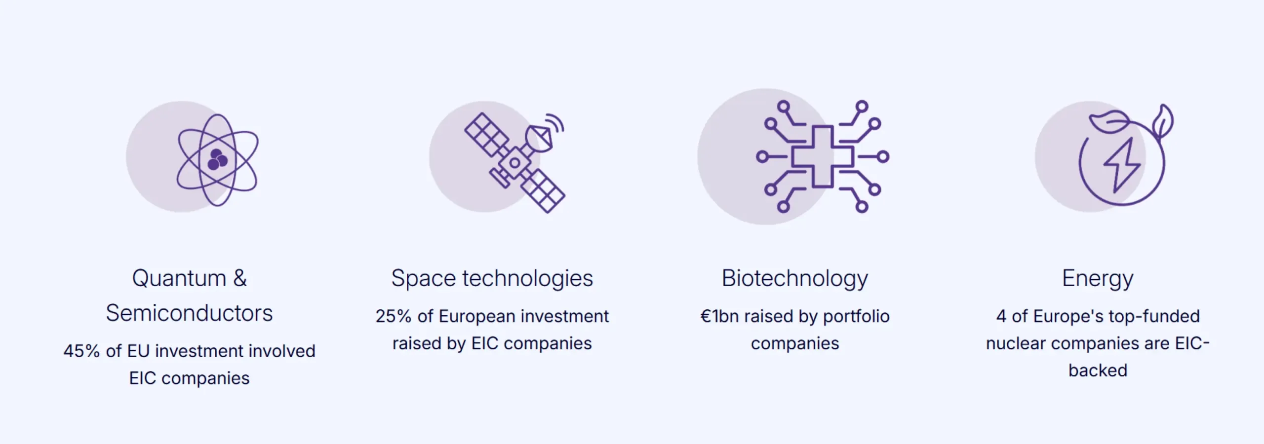 An infographic showing European Innovation Council investment allocations across six technology areas: €850 million in quantum and semiconductors, €725 million in artificial intelligence development and applications, €500 million in advanced materials, €700 million in energy generation and storage solutions, €625 million in biotechnology and biomanufacturing, and €300 million in space technologies.