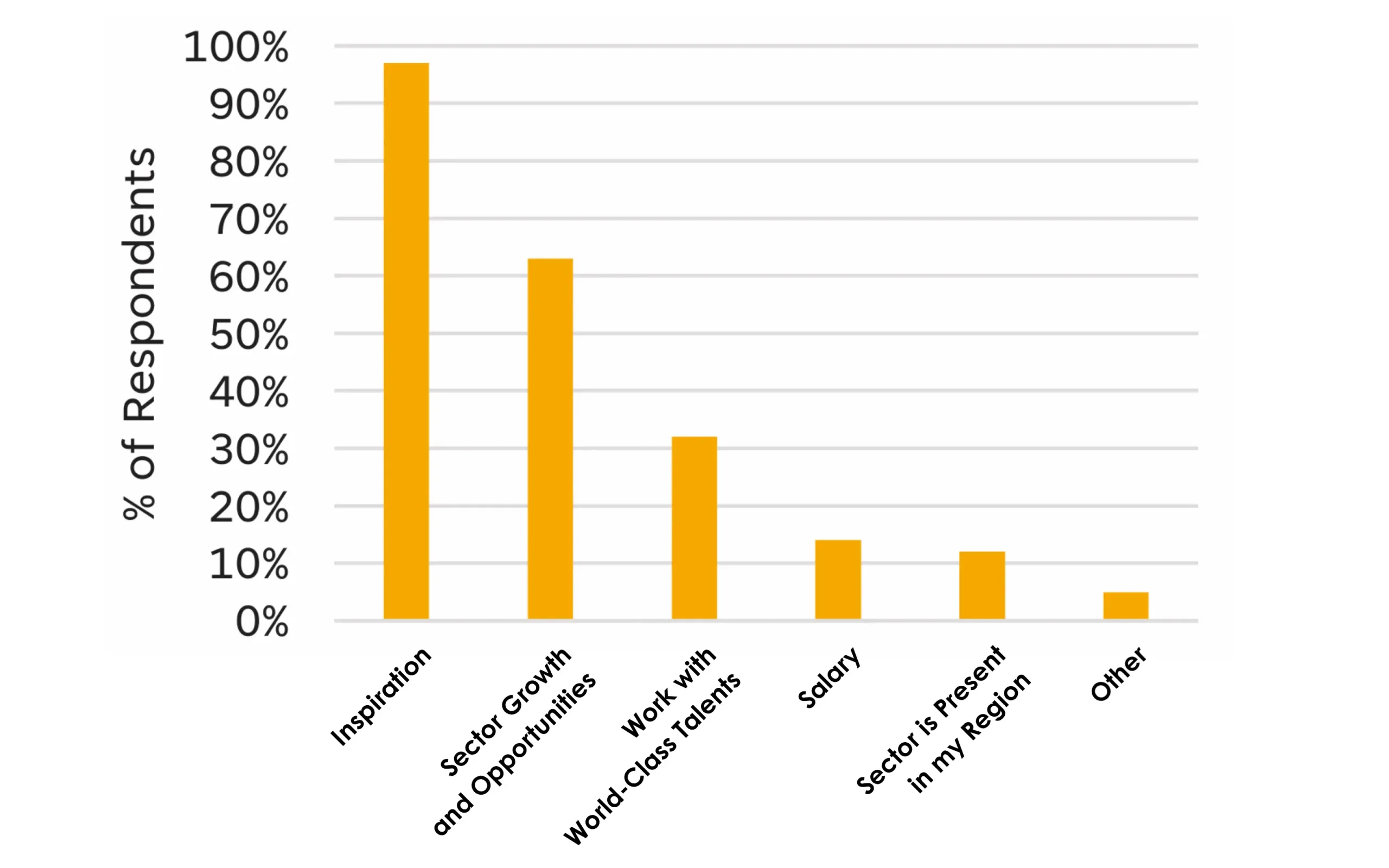A bar chart showing the top motivators for pursuing a career in the space sector. Inspiration is cited by nearly 97% of respondents, followed by sector growth and opportunities at around 65%, working with world-class talent at around 32%, salary at around 14%, sector presence in the respondent's region at around 12%, and other at around 5%.