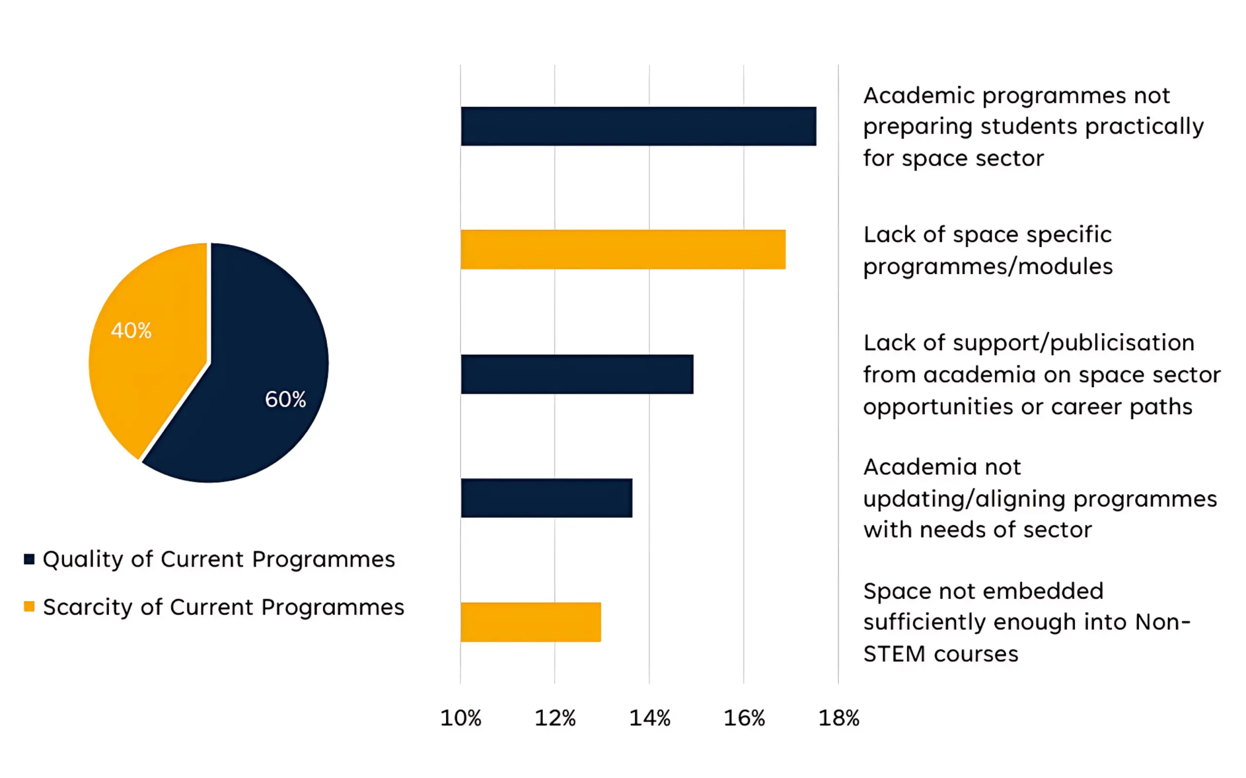 A pie chart and bar chart showing survey respondents' concerns about current academic programmes, split between quality (60%) and scarcity (40%), with the top concern being that programmes do not prepare students practically for the space sector.
