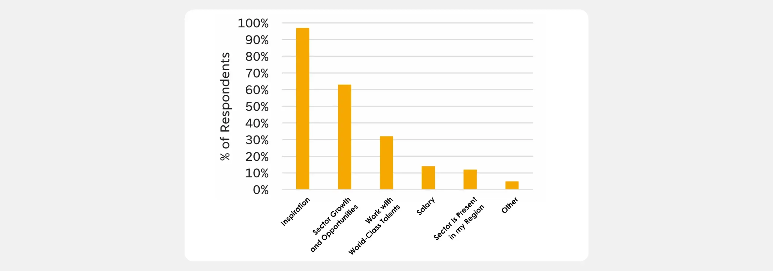 A bar chart showing the top motivators for pursuing a career in the space sector. Inspiration is cited by nearly 97% of respondents, followed by sector growth and opportunities at around 65%, working with world-class talent at around 32%, salary at around 14%, sector presence in the respondent's region at around 12%, and other at around 5%.
