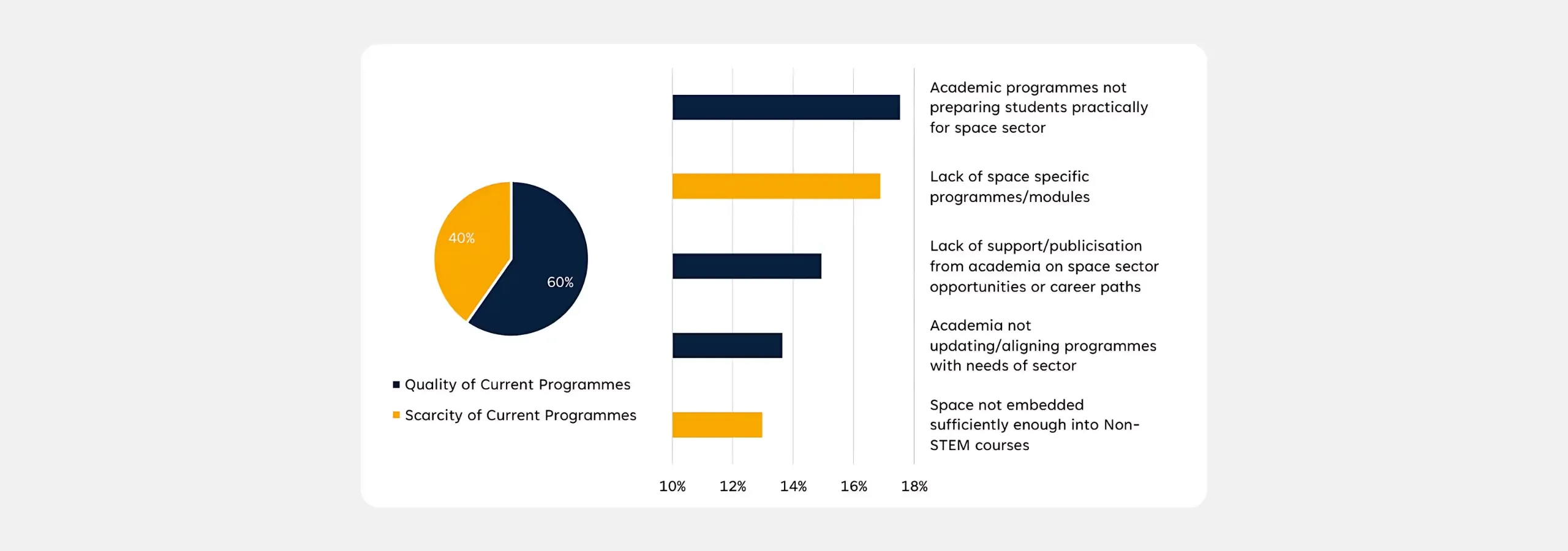 A pie chart and bar chart showing survey respondents' concerns about current academic programmes, split between quality (60%) and scarcity (40%), with the top concern being that programmes do not prepare students practically for the space sector.