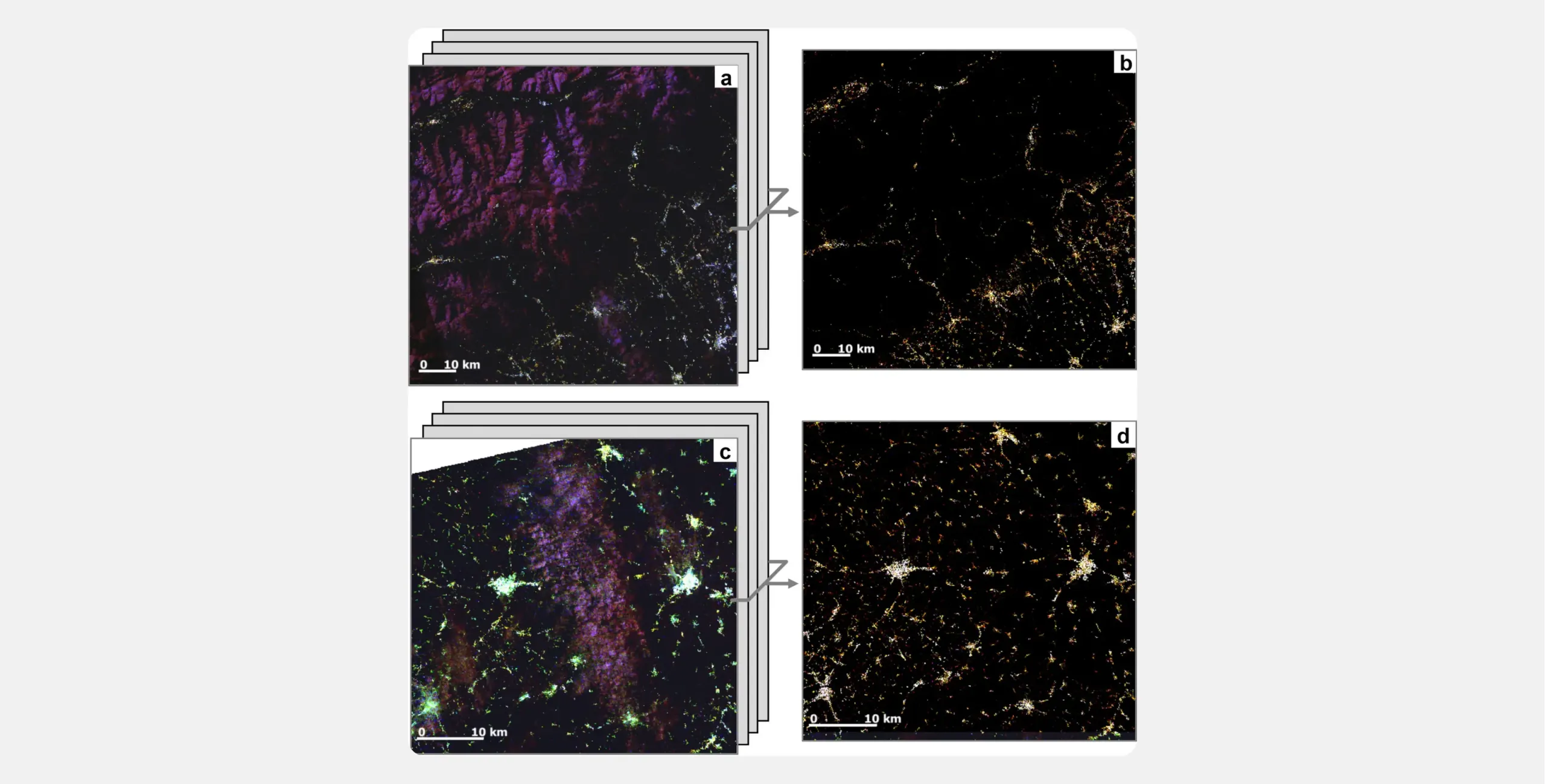 Two before-and-after pairs of nighttime satellite views. Panels (a) and (c), shown as stacked raw acquisitions, are washed with purple, blue, and green haze from moonlight on Alpine snow and cloud. Arrows lead to panels (b) and (d), the annual composites, in which the haze is removed and only stable amber and white ground lights remain on a black background. Each panel has a 10 km scale bar.