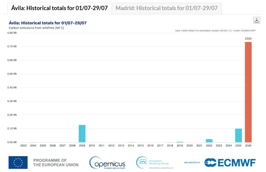 Bar chart of wildfire carbon emissions in Ávila, Spain, for 1–29 July across the years 2003 to 2026, measured in megatonnes of carbon. The 2026 bar reaches about 0.73 Mt C, far exceeding every previous year, the next highest being roughly 0.12 Mt C in 2009.