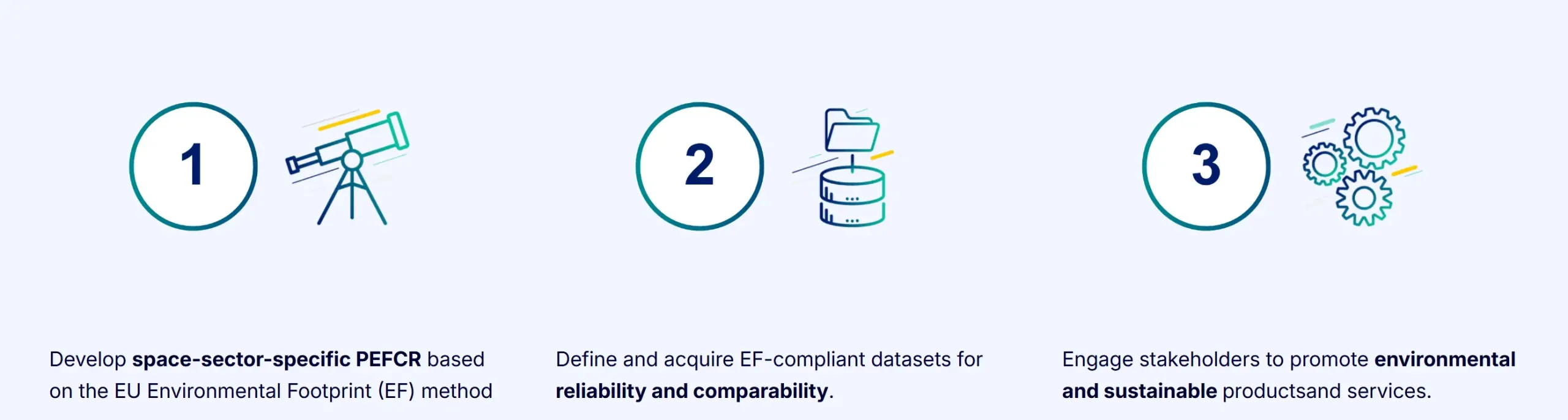 Infographic showing three steps of the PEFCR for Space Sector initiative: Step 1, develop space-sector-specific PEFCR based on the EU Environmental Footprint method (telescope icon); Step 2, define and acquire EF-compliant datasets for reliability and comparability (database icon); Step 3, engage stakeholders to promote environmental and sustainable products and services (gears icon).