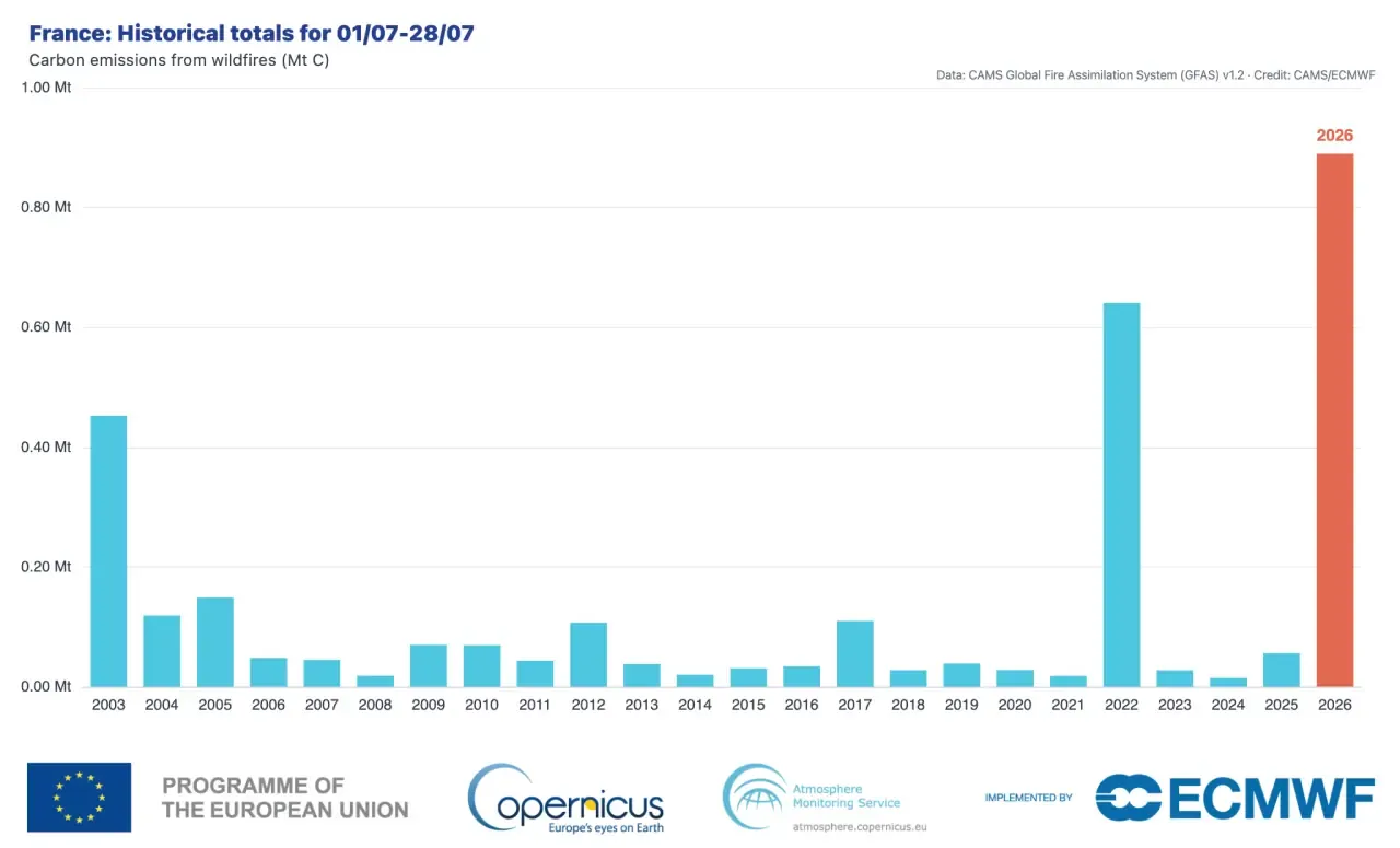 Bar chart of wildfire carbon emissions in France for 1–28 July across the years 2003 to 2026, measured in megatonnes of carbon. The 2026 bar is the highest at about 0.90 Mt C, followed by 2022 at roughly 0.64 Mt C, with most other years below 0.20 Mt C. Data from the CAMS Global Fire Assimilation System.