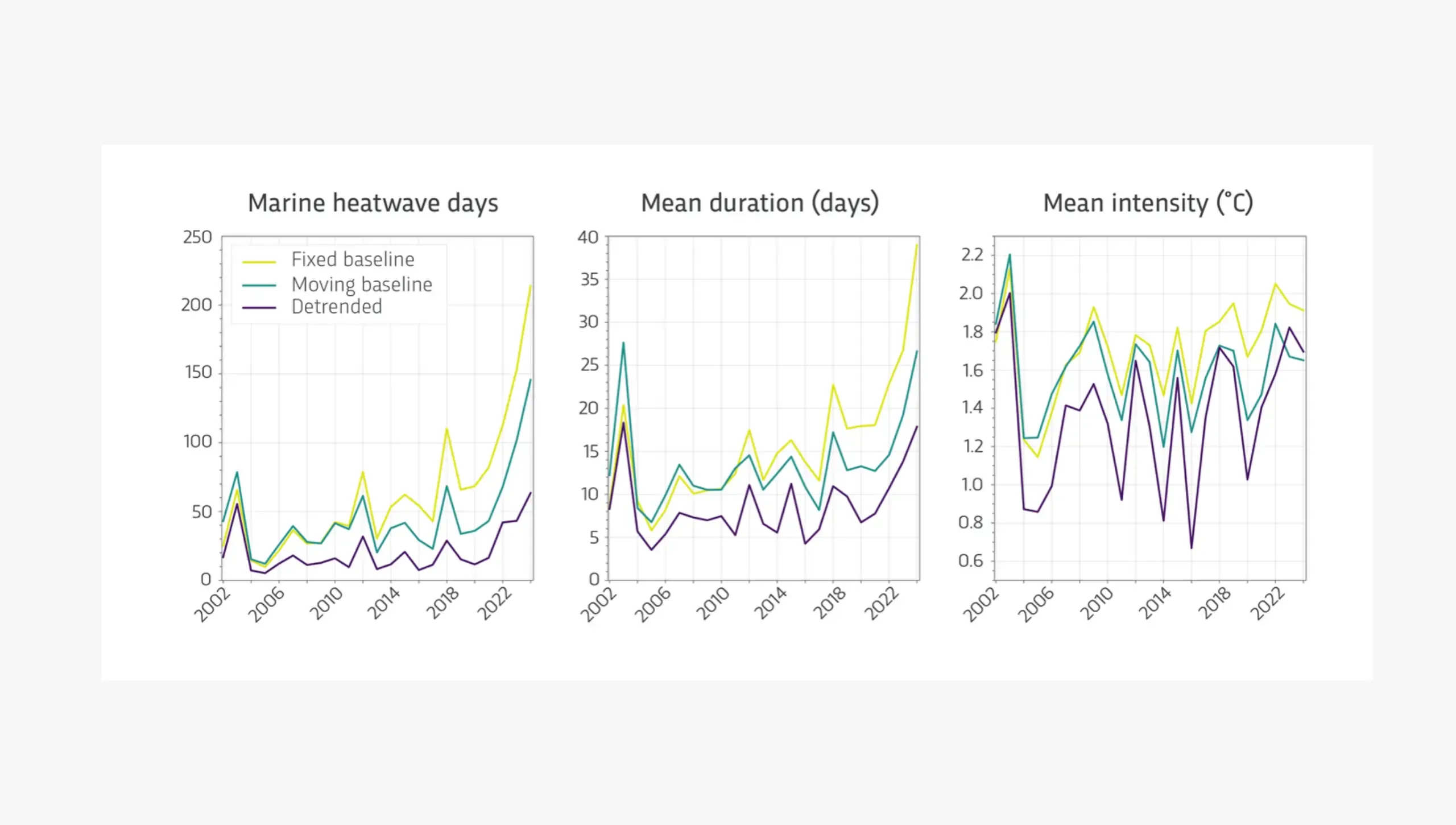 Marine heatwave days, durations and intensity from 2002 to 2024 in the Mediterranean Sea, shown through three different detection methods.